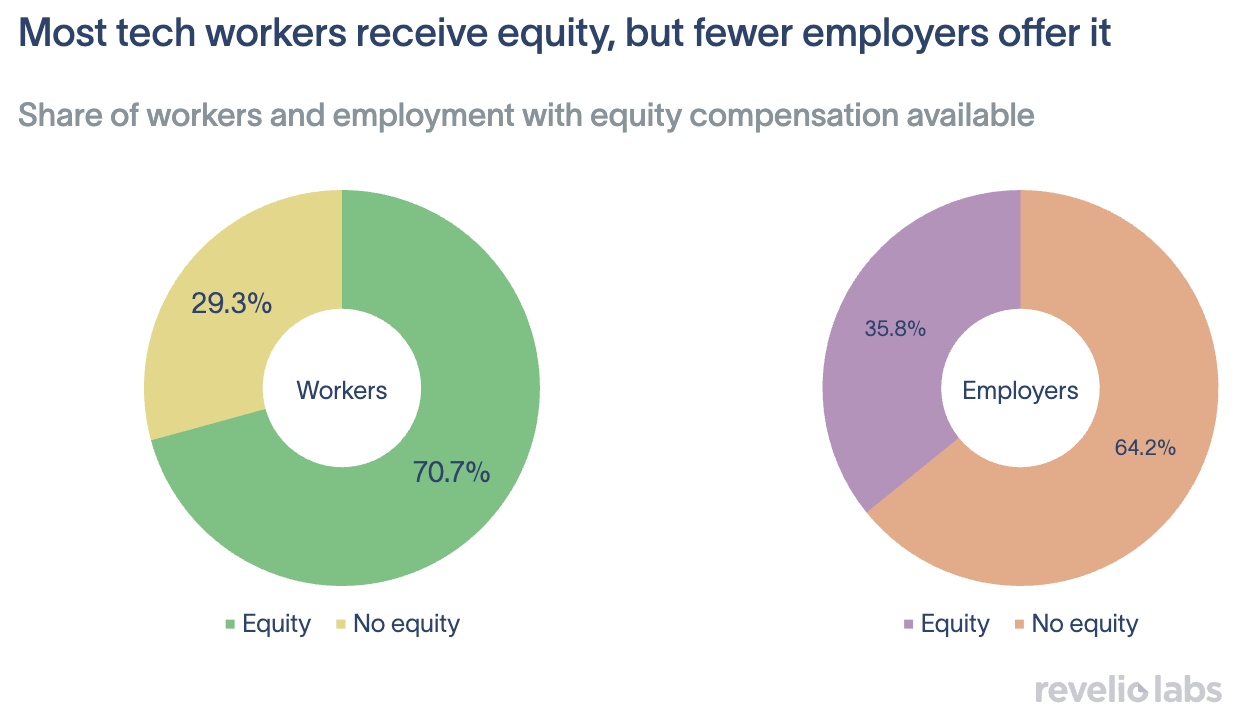 Two pie charts: Share of workers and share of employment at companies with positive equity compensation, showing most workers receive equity but fewer employers offer it.