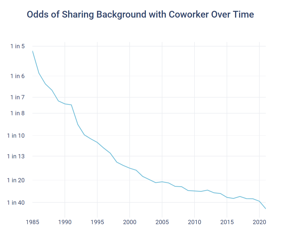 Odds of Sharing Backgroun with Coworker over Time