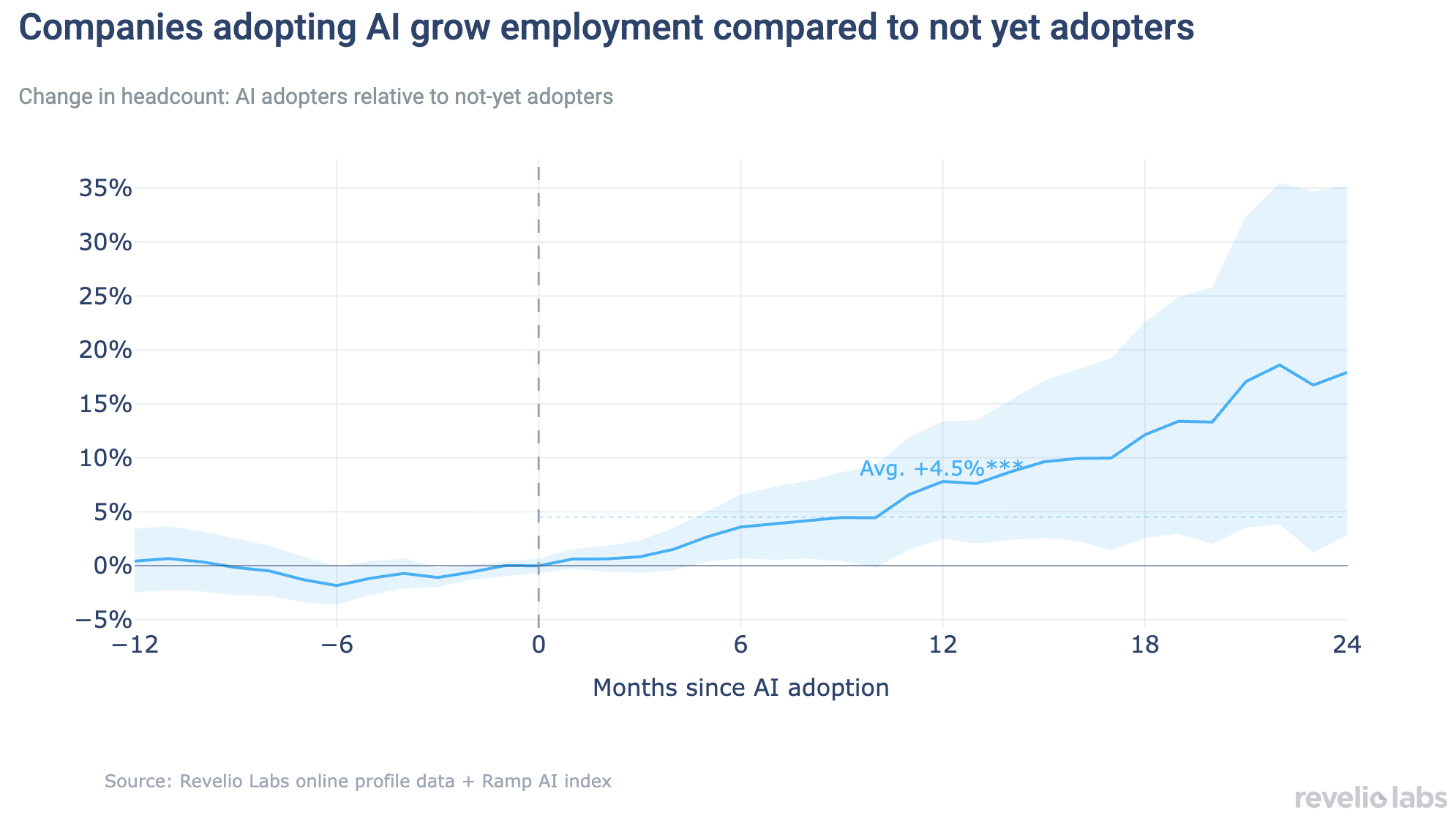 Overall headcount change adopters vs not yet adopters