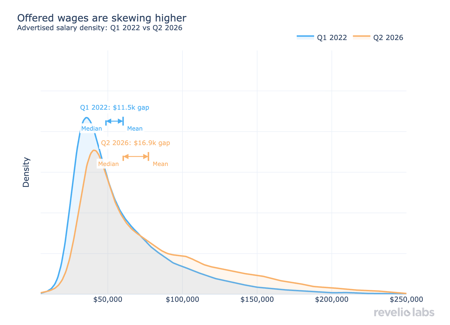 Offered wages are skewing higher