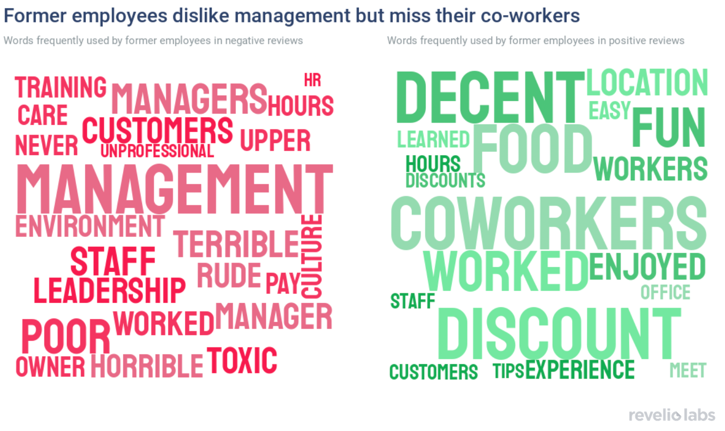former employees dislike management but miss their co-workers