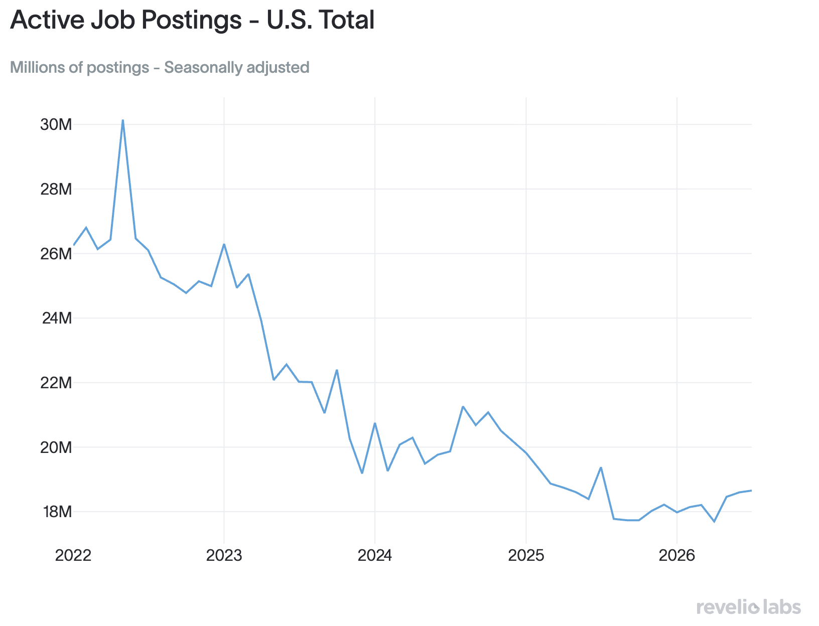 job postings