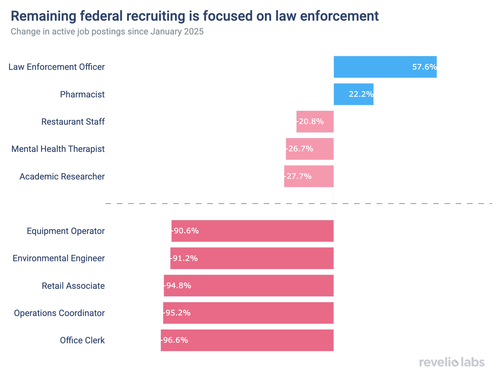 Remaining federal recruiting is focused on law enforcement