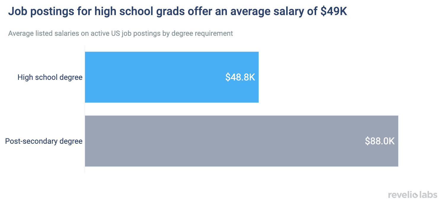 Job postings for high school grads offer an average salary of $49K