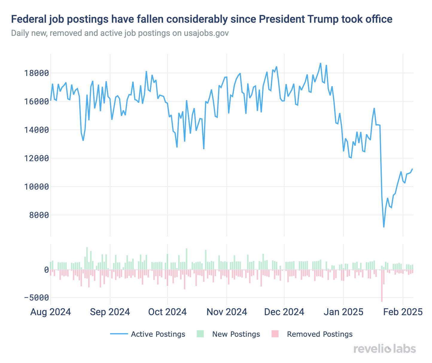 Federal job postings have fallen considerably since President Trump took office