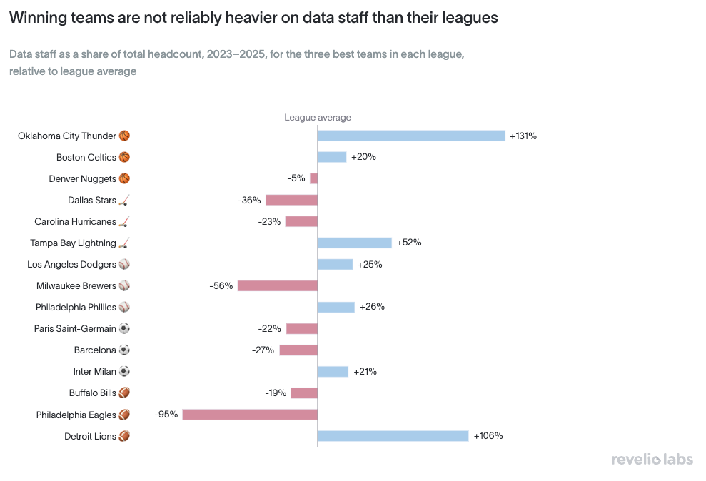 Data staff as a percent of total headcount relative to league average for the three best teams in each league (2023-2025).