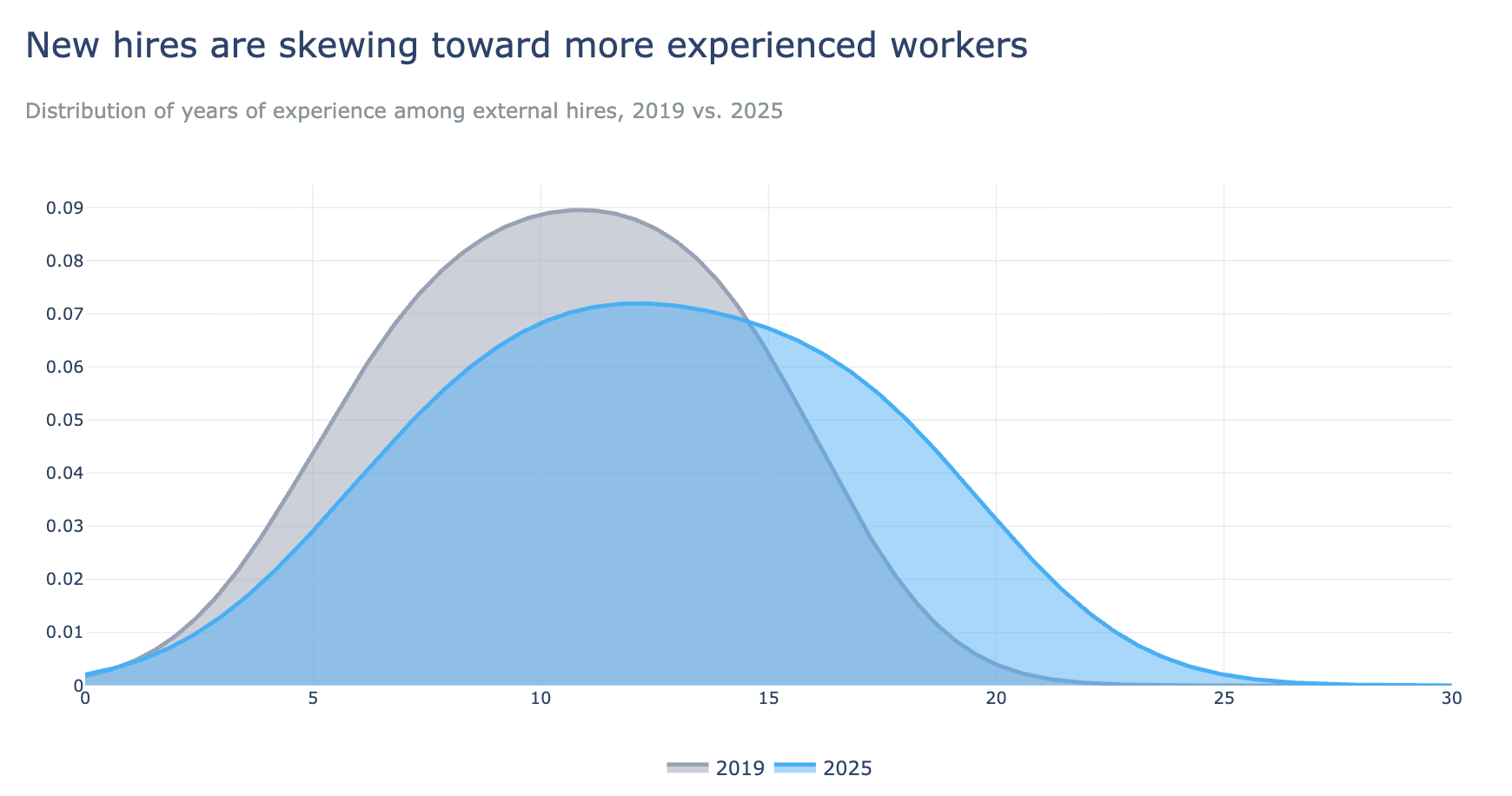 new hires are skewing toward more experienced workers