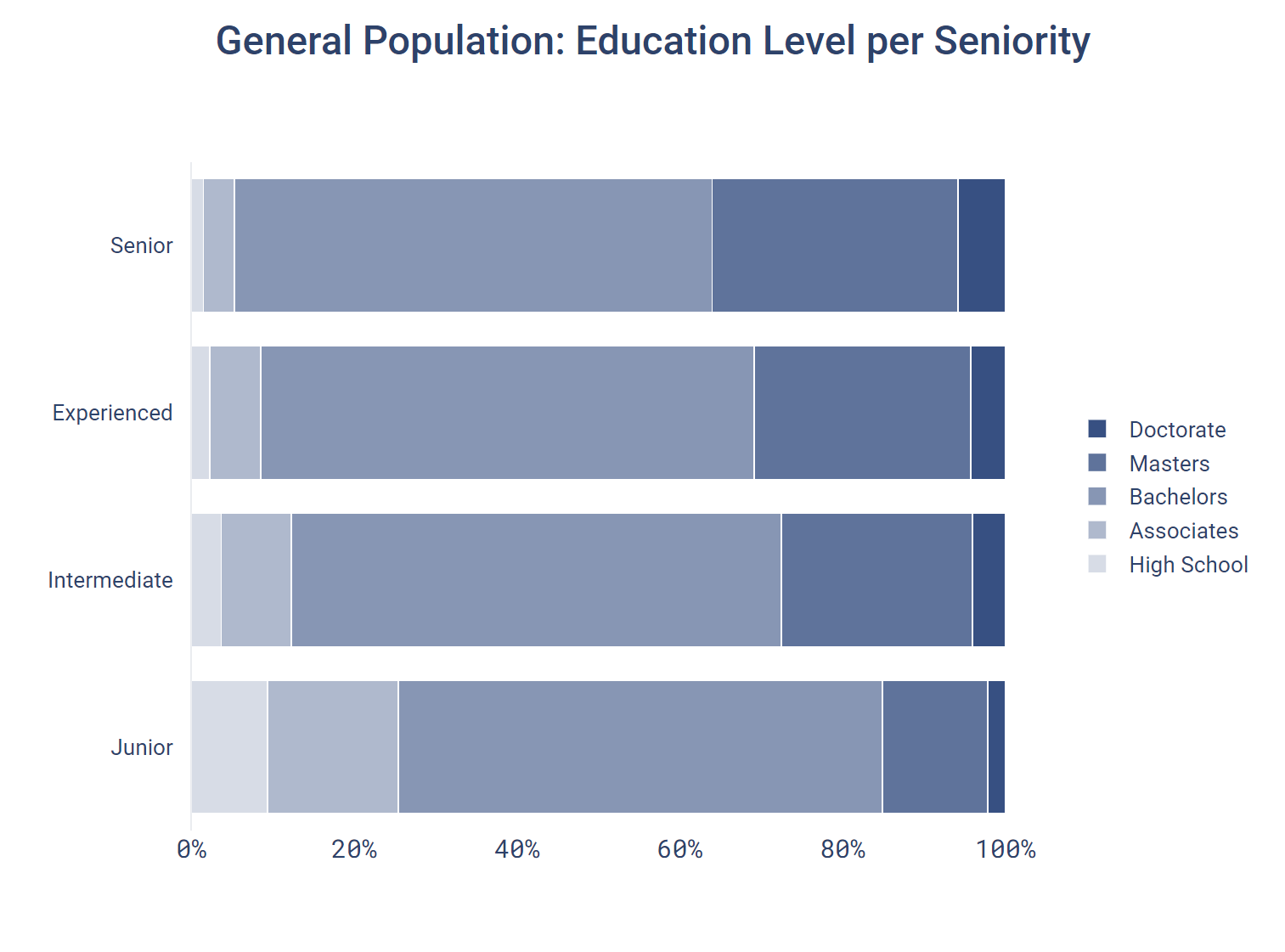 General Population: Education Level per Seniority