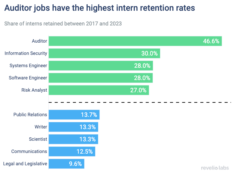 Auditor jobs have the highest intern retention rates