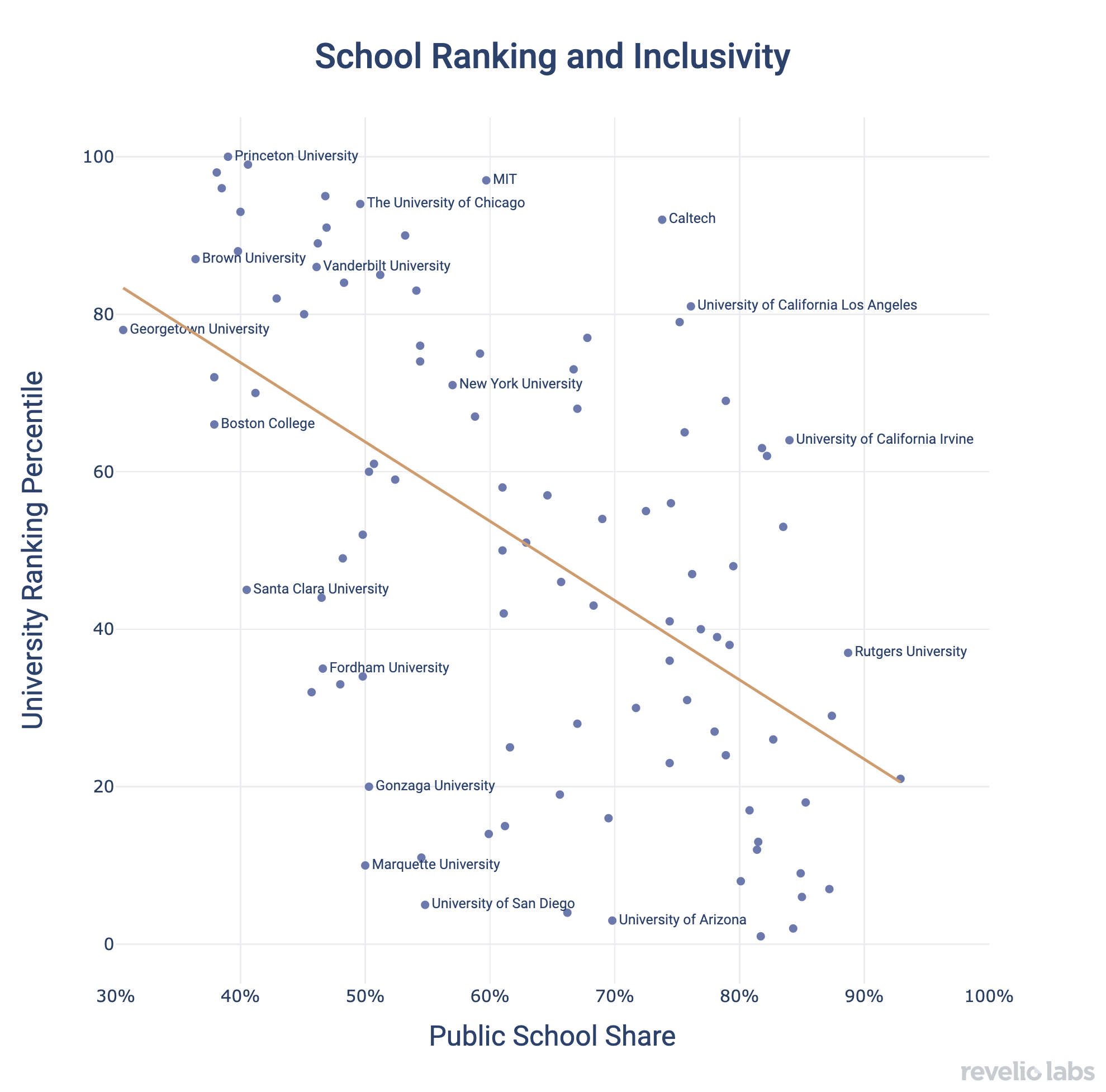 School Ranking and Inclusivity