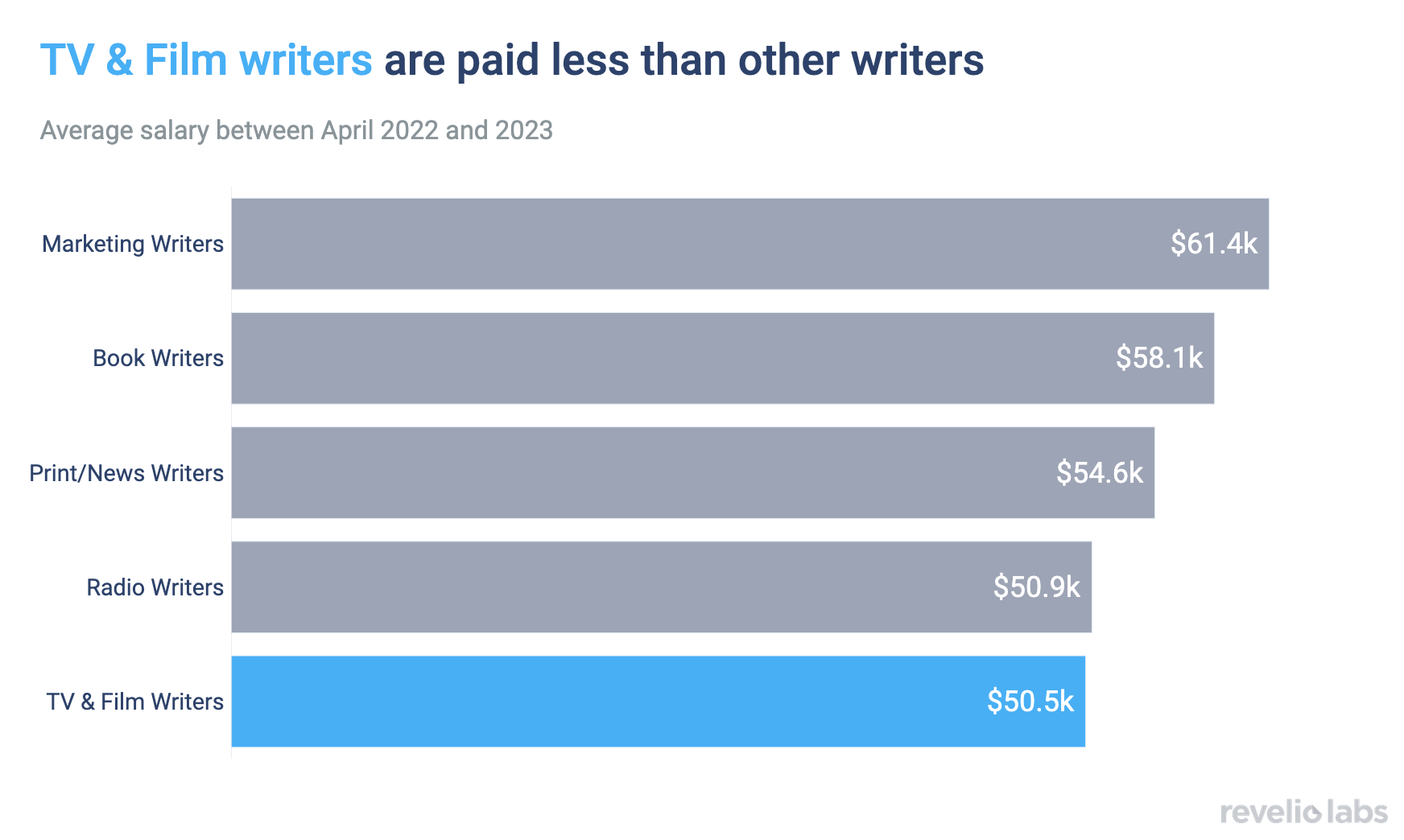 tv and film writers are paid less than other writers
