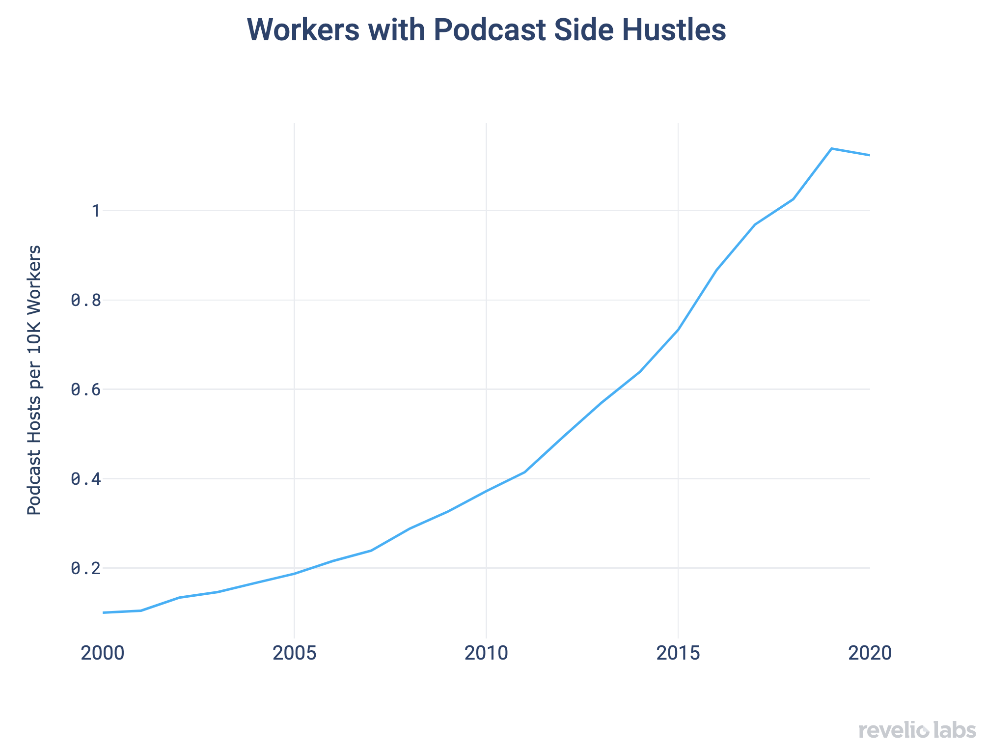Workers with Podcast Side Hustles