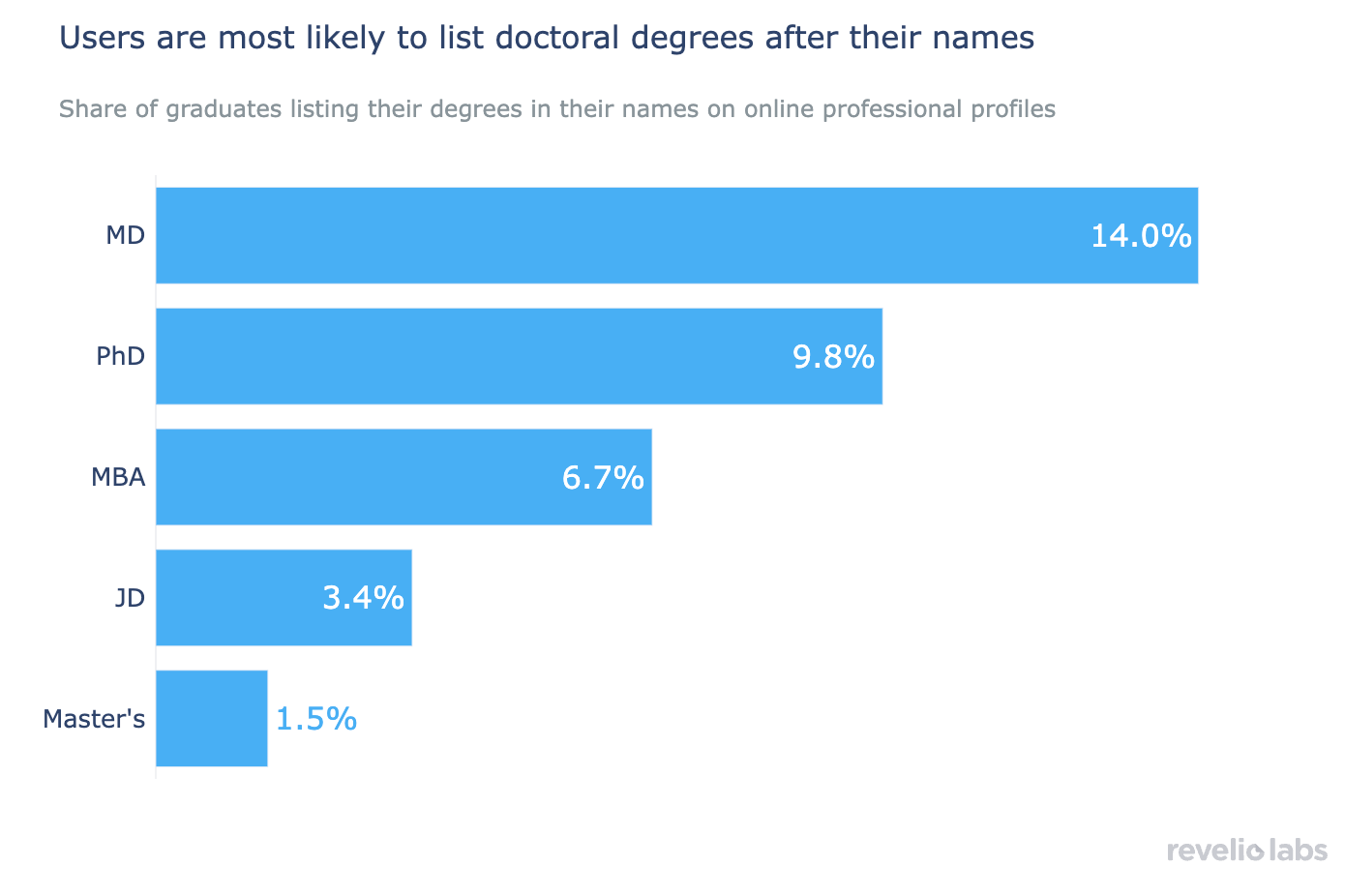 Users are most likely to list doctoral degrees after their names