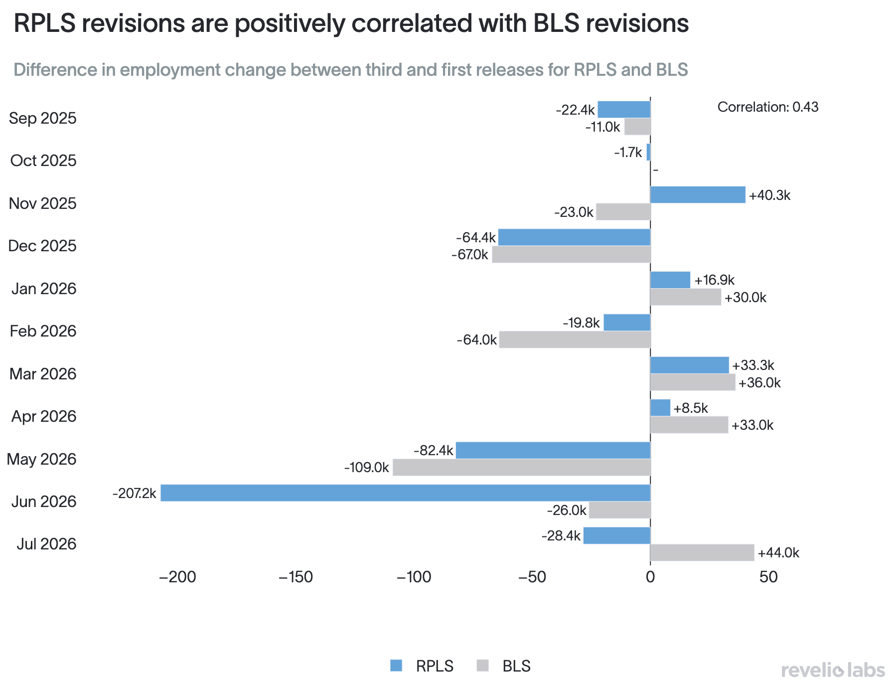 revisions