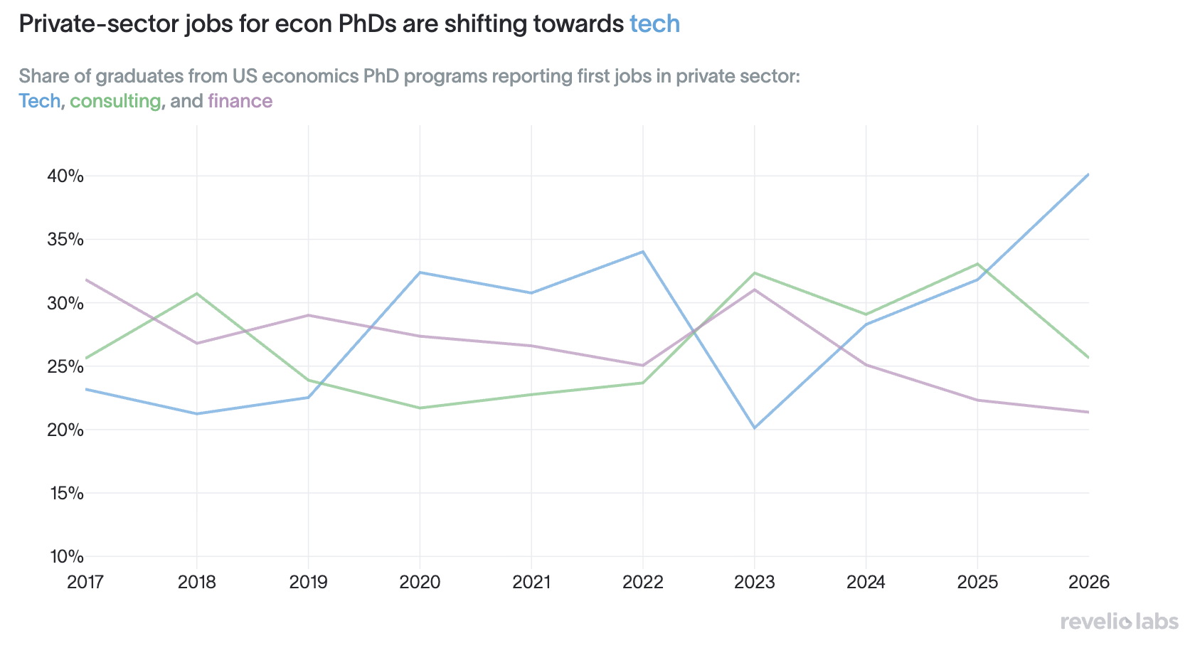 Share of graduates from US economics PhD programs reporting first jobs in private sector: Tech, consulting, and finance.