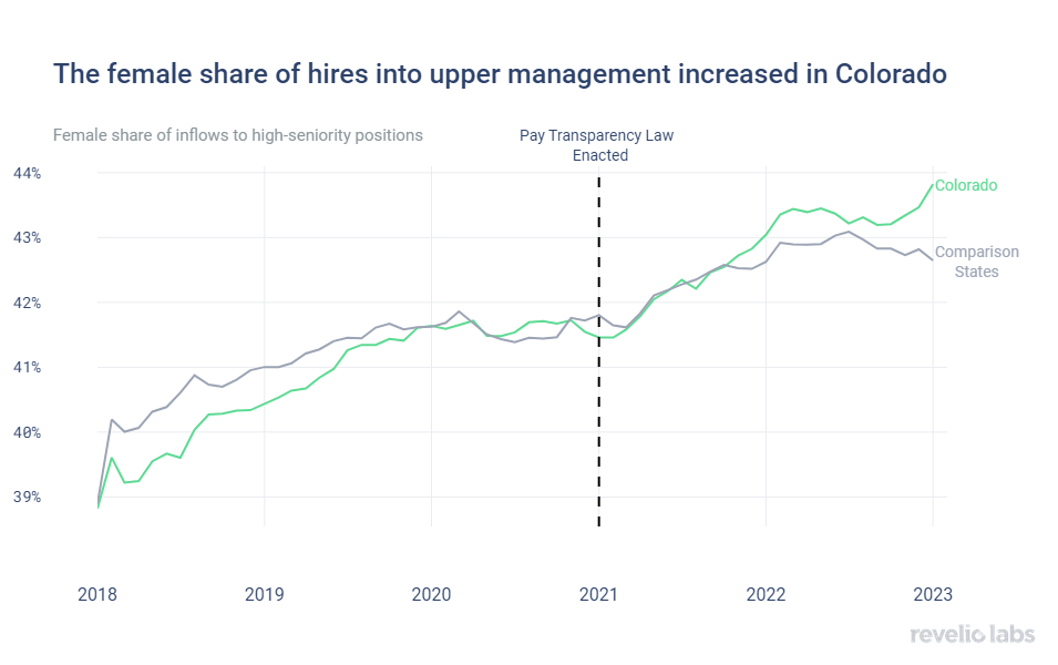 pay-transparency-has-increased-the-female-share-of-upper-management