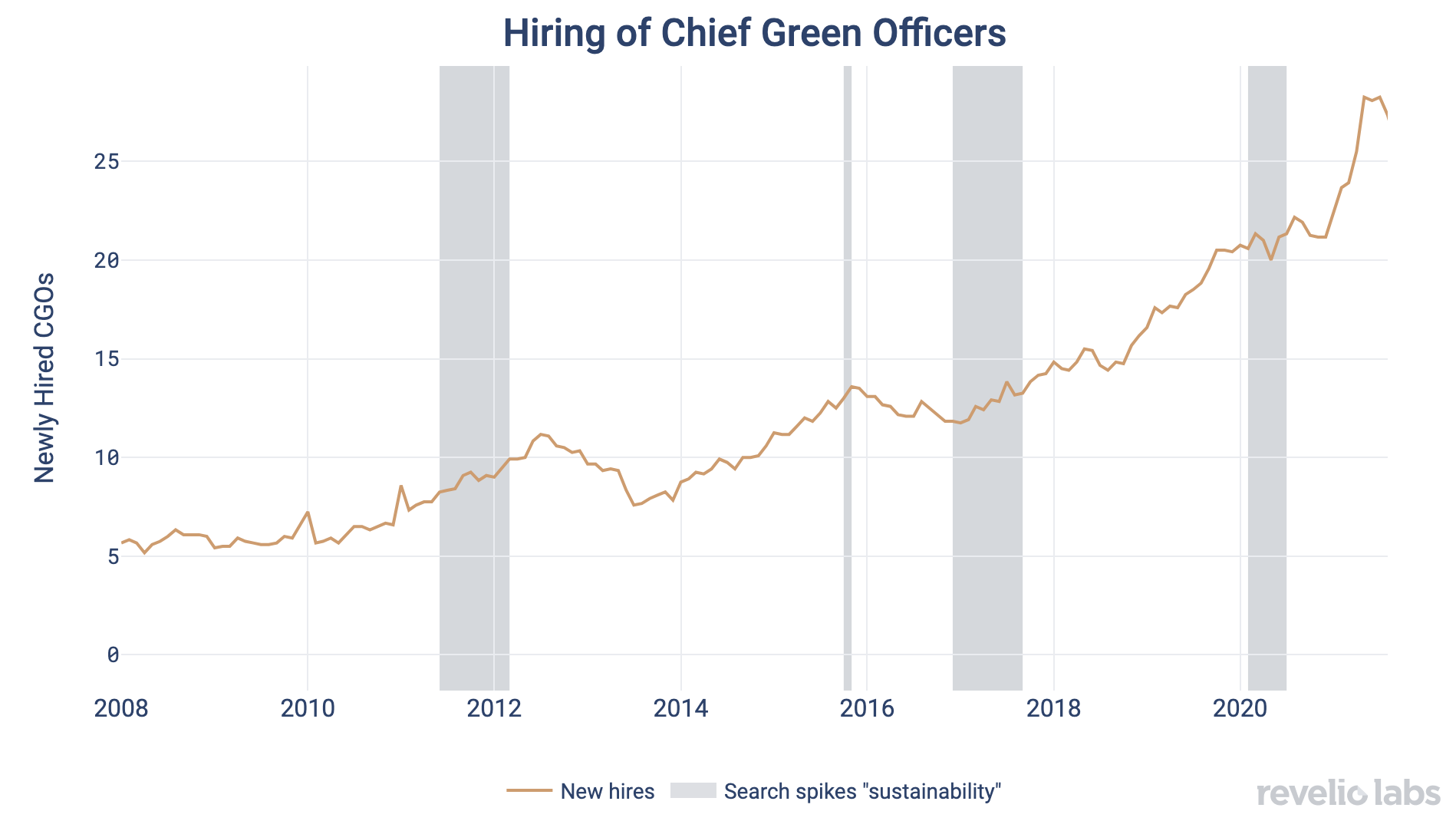 Hiring of Chief Green Officers