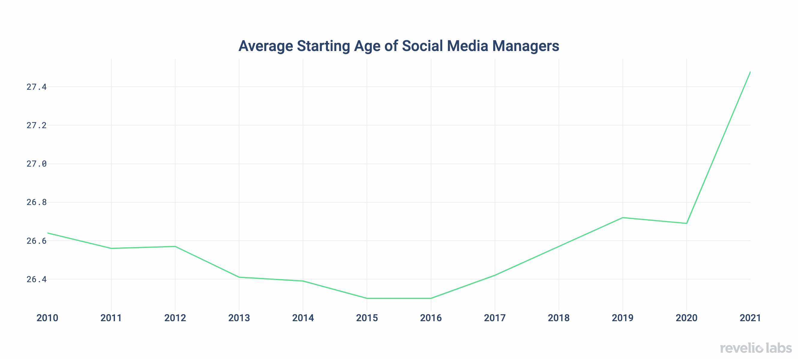 Average Starting Age of Social Media Managers