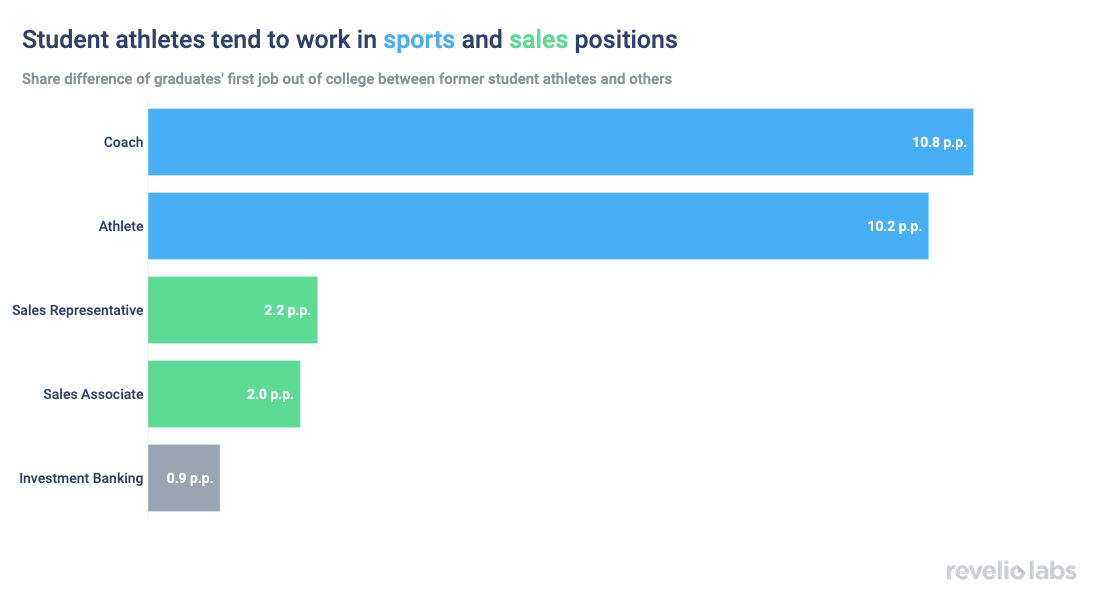 Student athletes tend to work in sports and sales positions