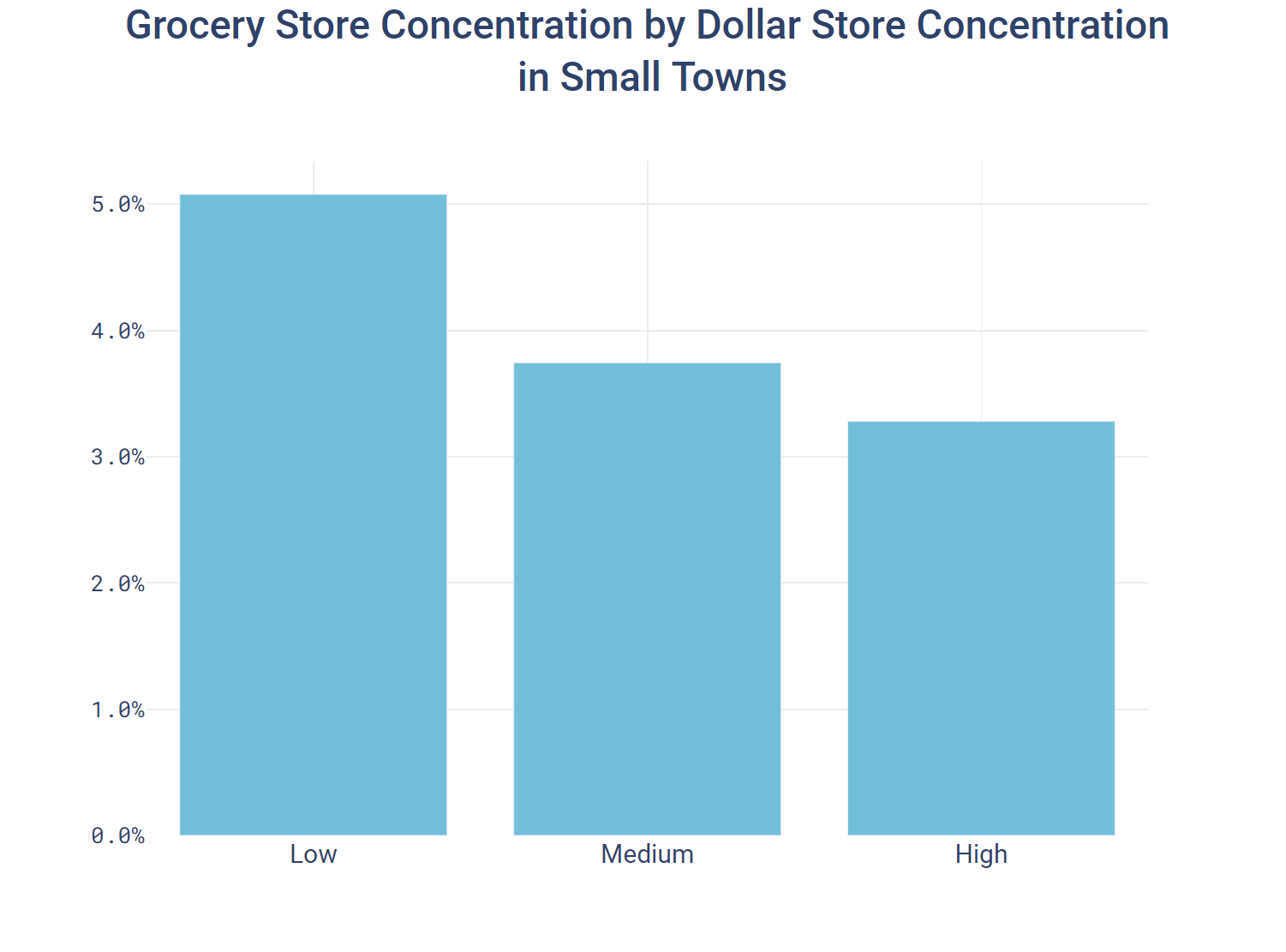 Grocery Store Concentration by Dollar Store Concentration in Small Towns