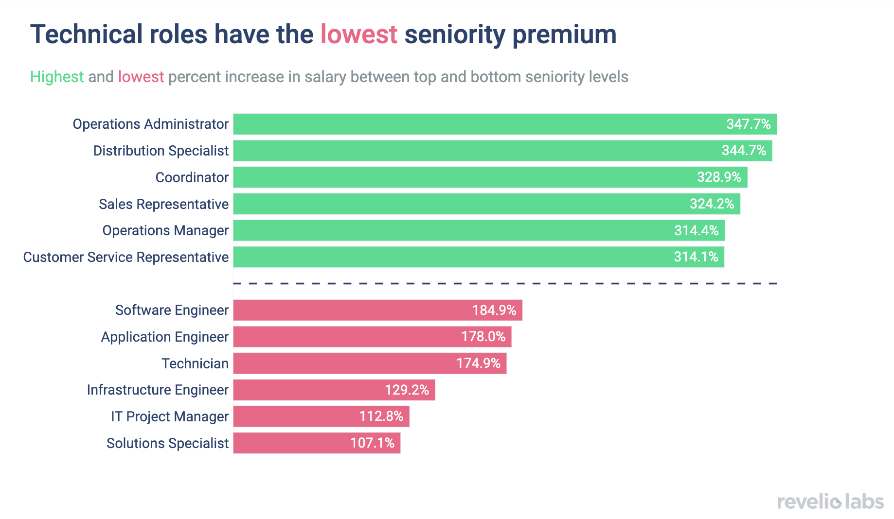 Technical roles have the lowest seniority premium