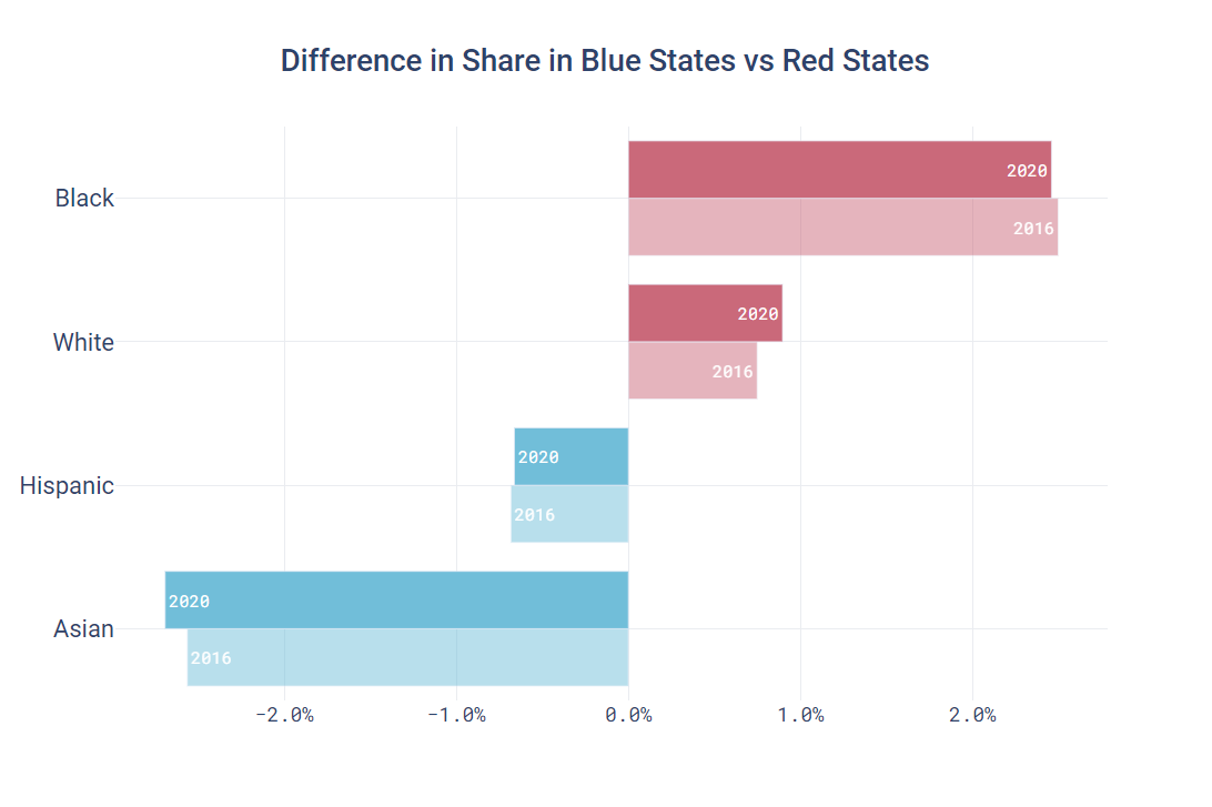 Difference in Share in Blue States vs Red States