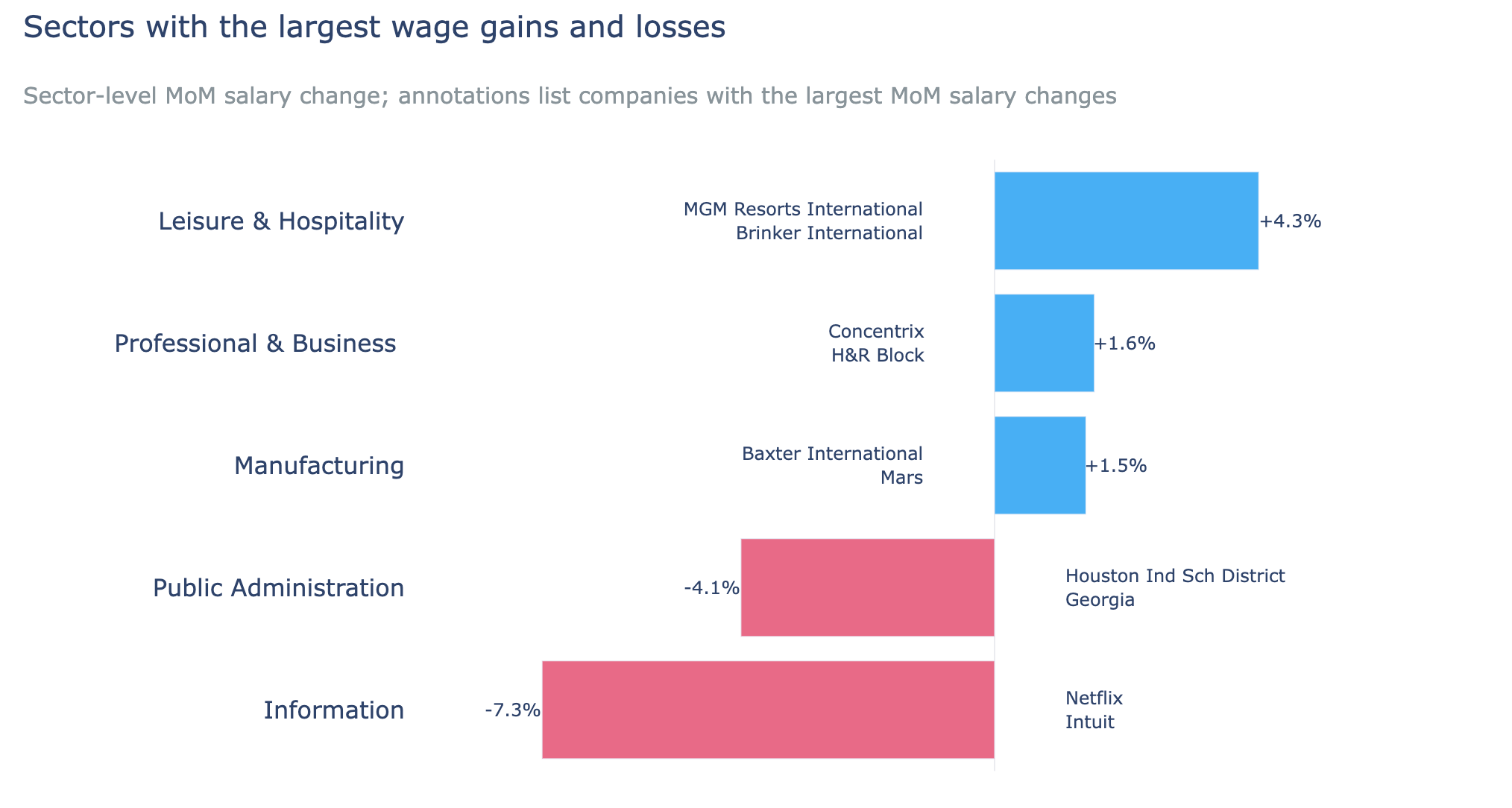 Salaries by naics