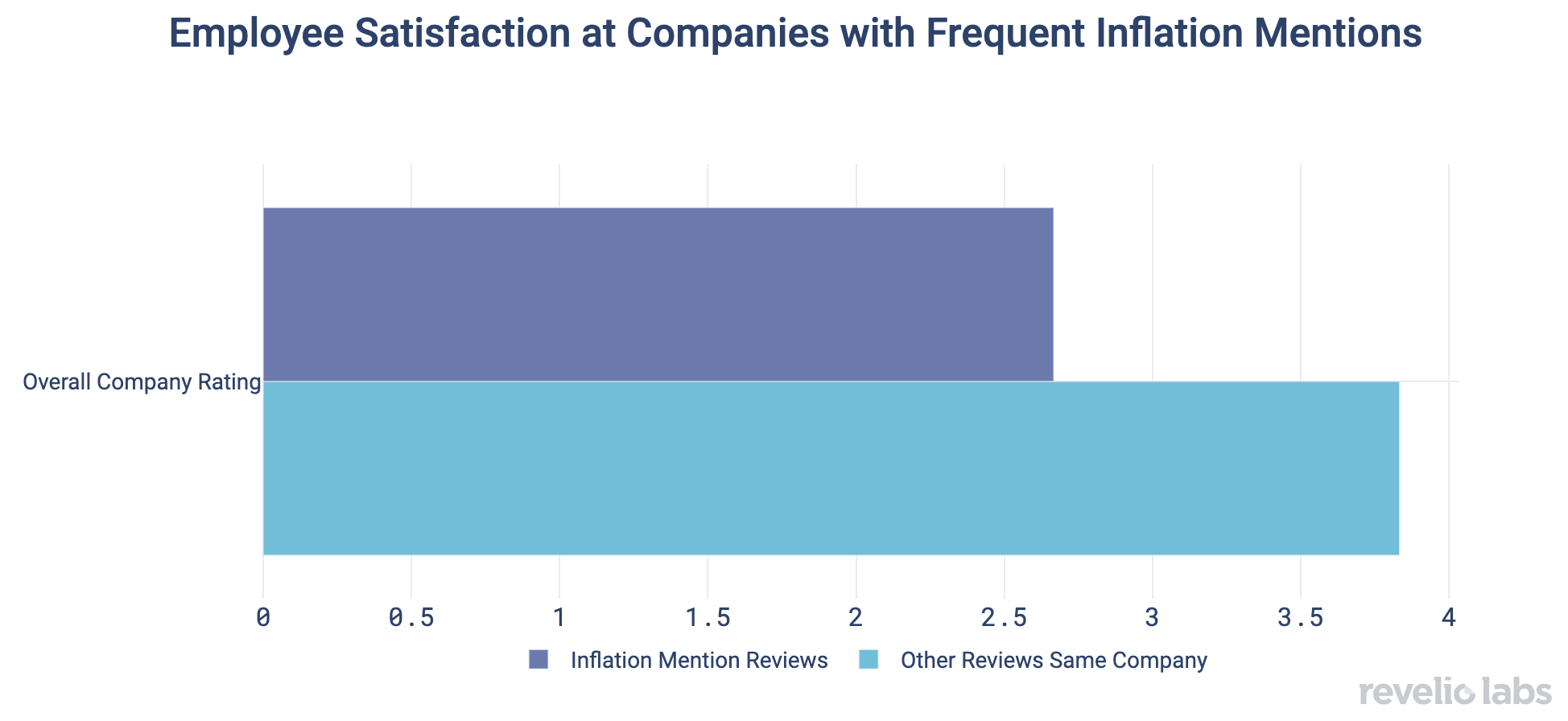Employee Satisfaction at Companies with Frequent Inflation Mentions