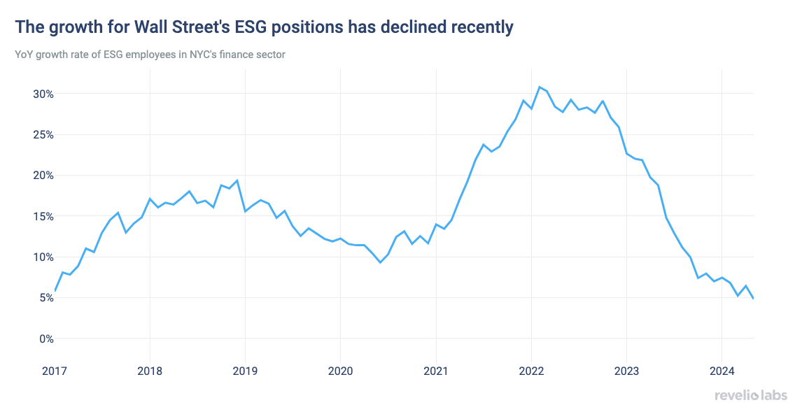 The growth for Wall Street's ESG positions has declined recently