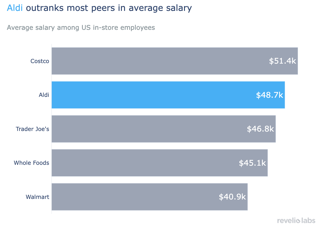 Aldi outranks most peers in average salary