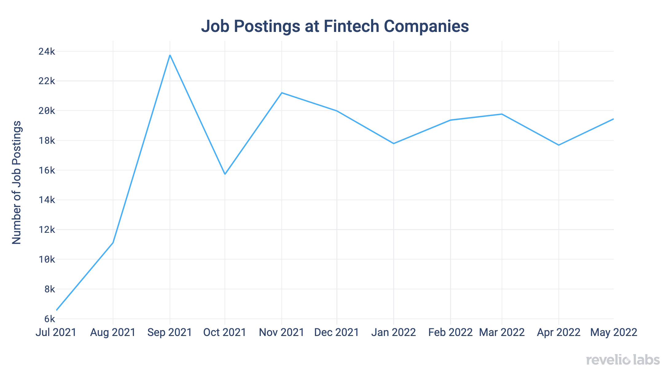 Job Postings at Fintech Companies