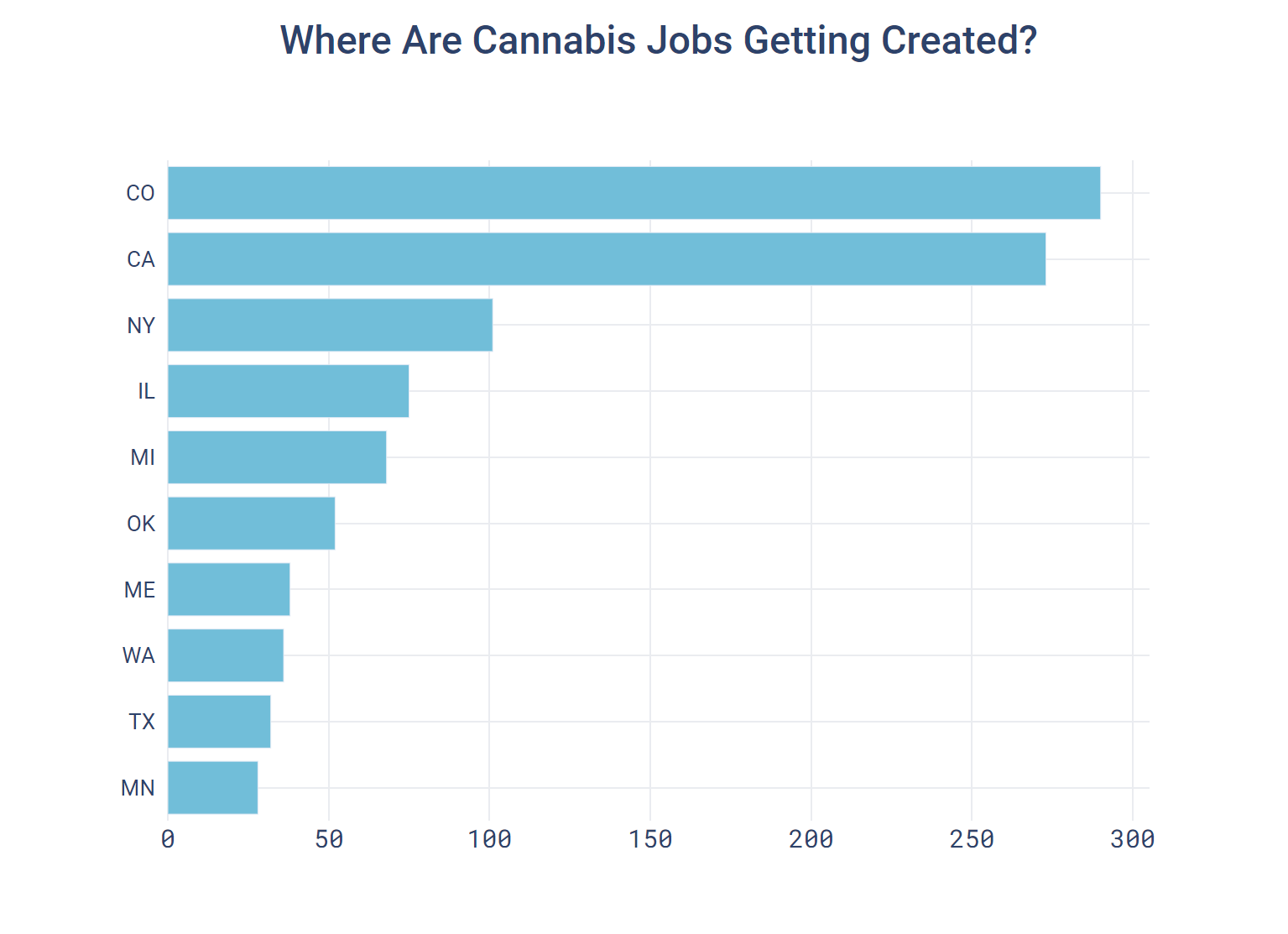 Where are cannabis jobs getting created