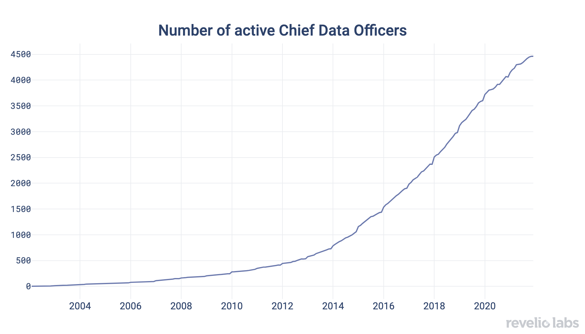 Number of active Chief Data Officers