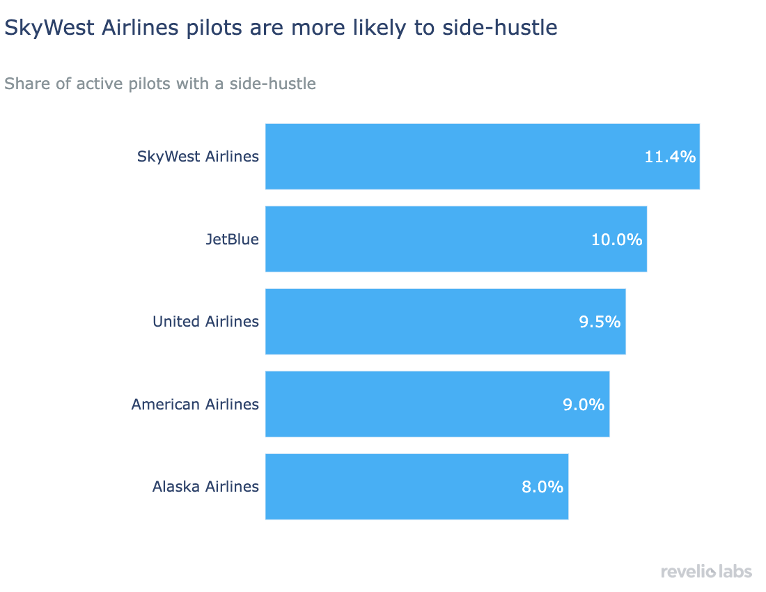 SkyWest Airlines pilots are more likely to side-hustle