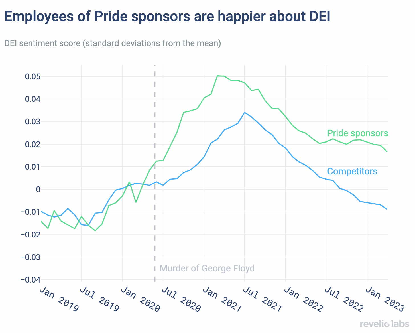 Employees of Pride sponsors are happier about DEI