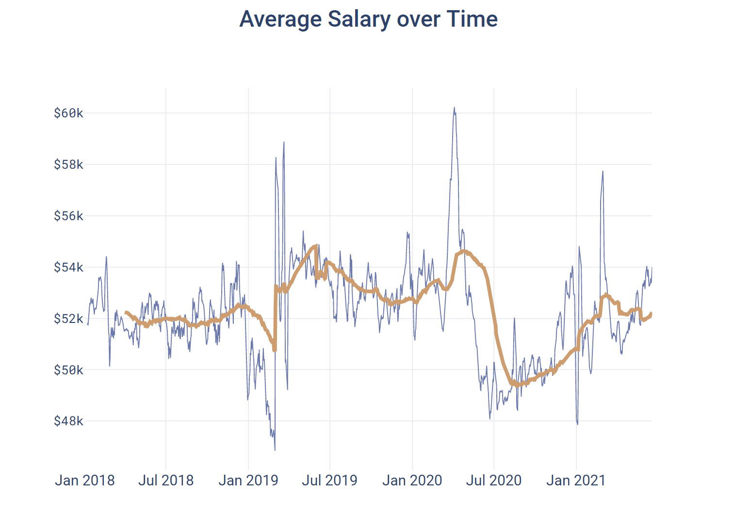Average Salary over Time