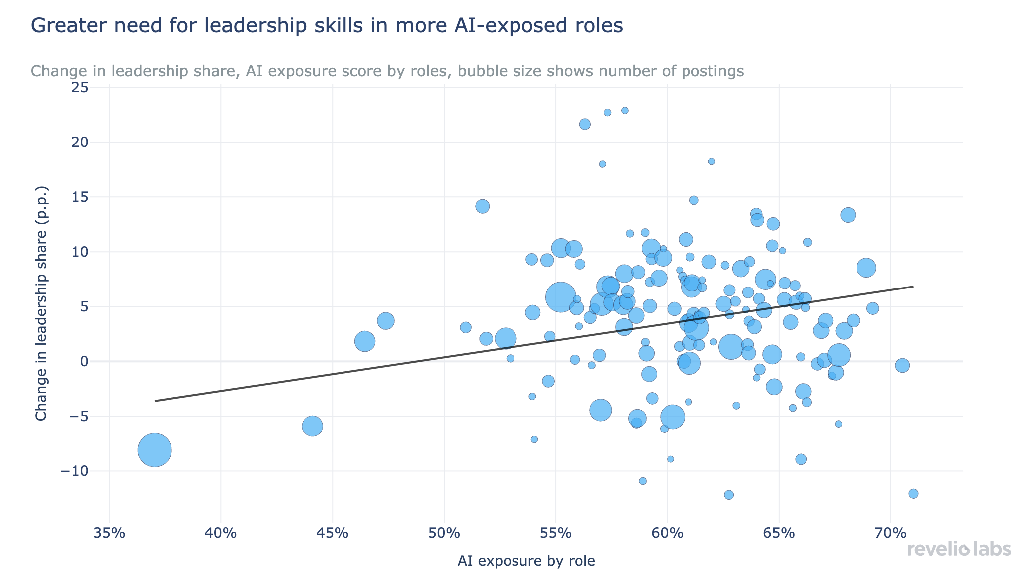 Greater need for leadership skills in more AI-exposed roles