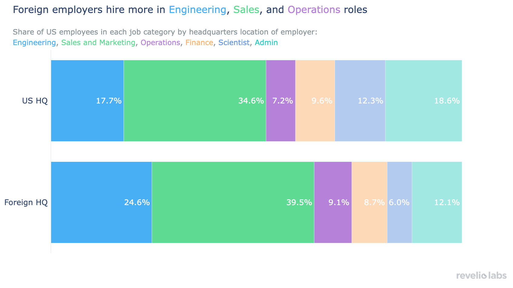 Foreign employers hire more in Engineering, Sales, and Operations roles