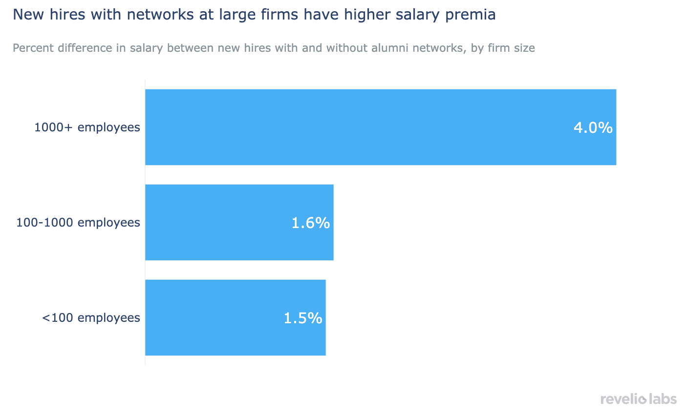 New hires with networks at large firms have higher salary premia