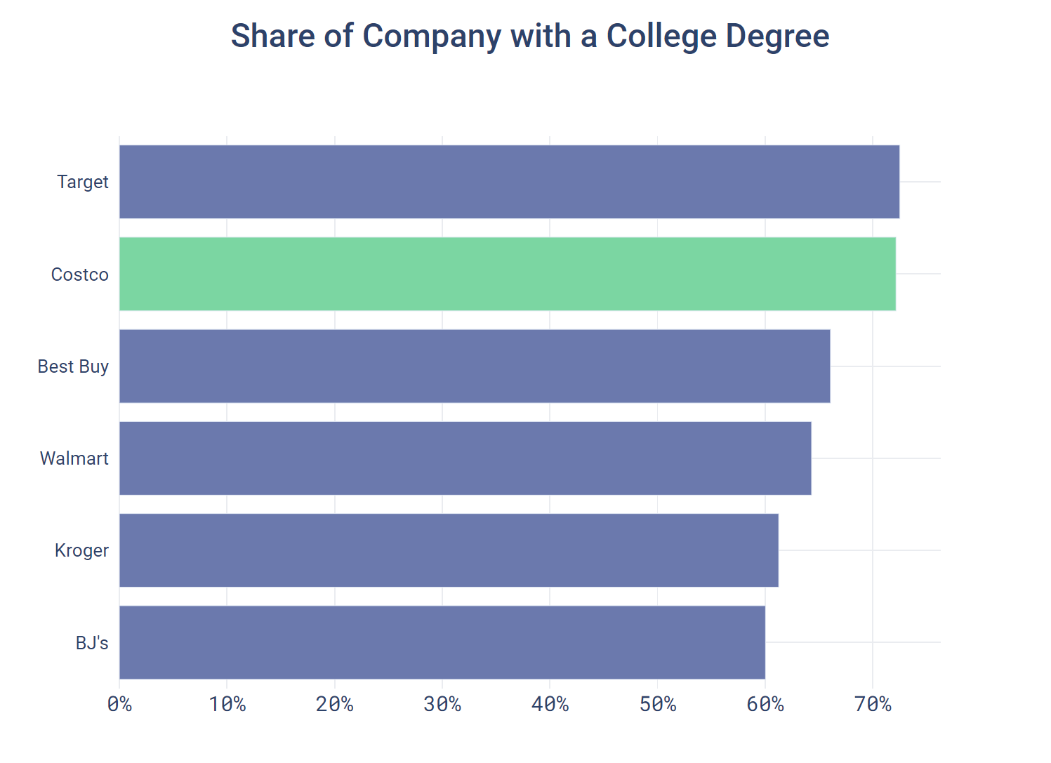 Share of Company with a College Degree