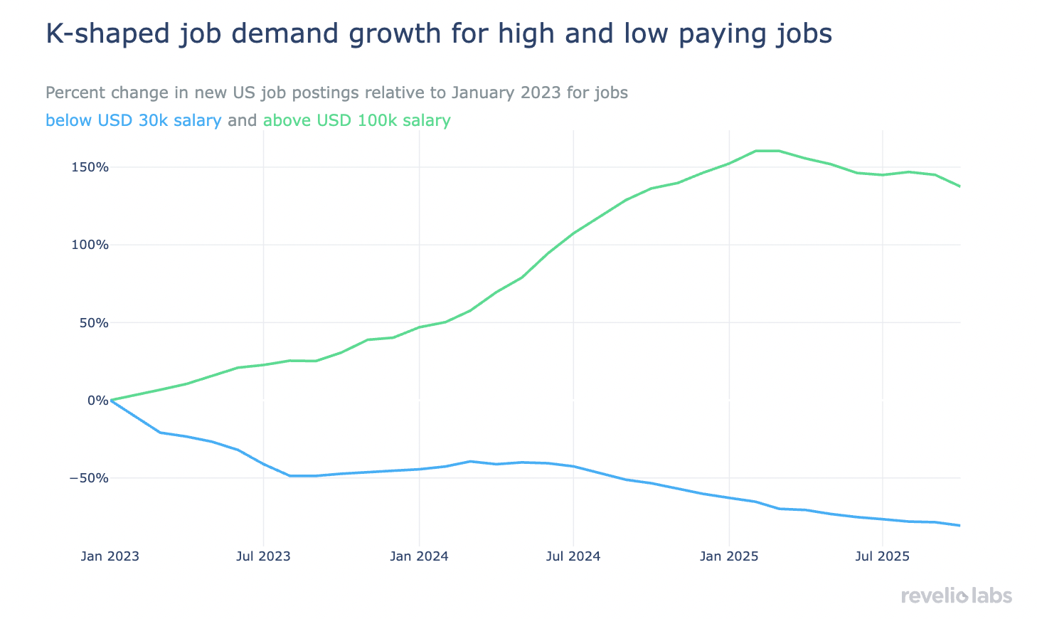K-shaped job demand growth for high and low paying jobs
