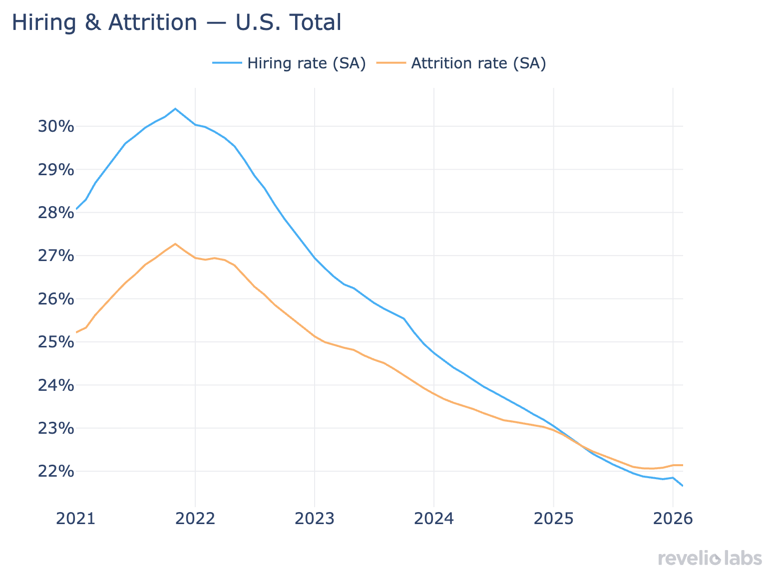 Hiring and attrition