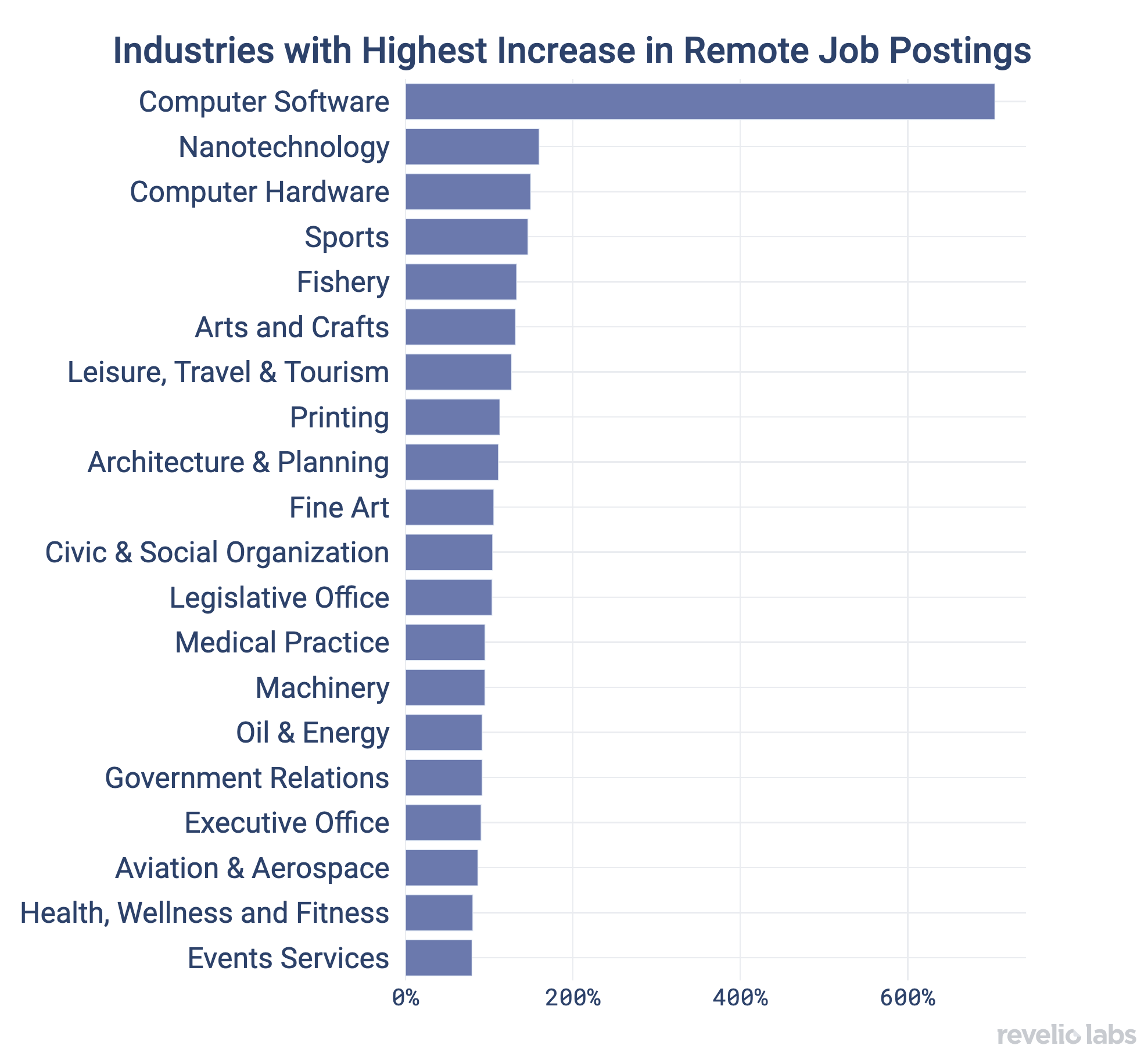 Industries with Highest Increase in Remote Job Postings