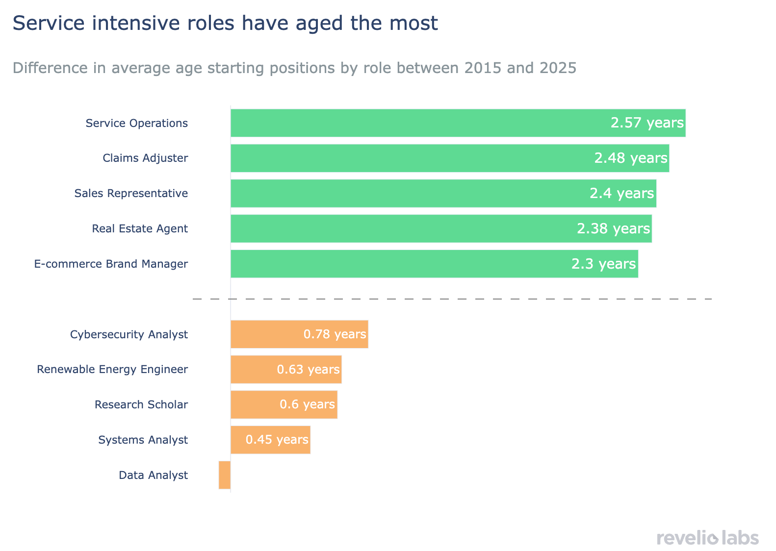 Roles ages increase