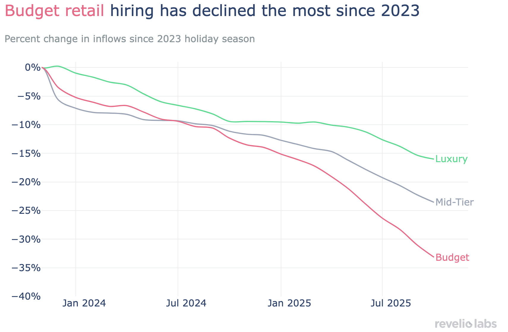 budget retail hiring has declined the most since 2023