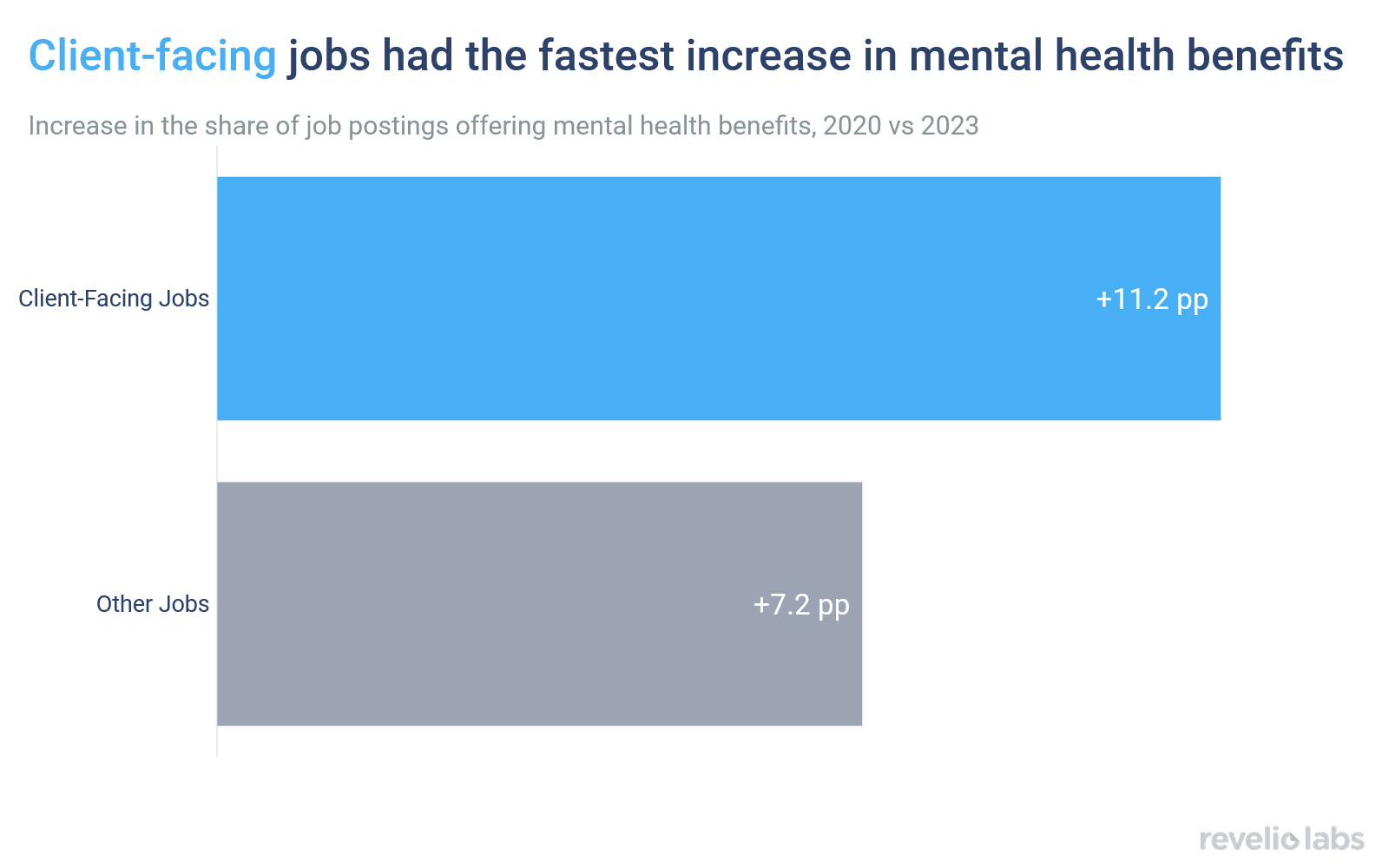 Client-facing jobs had the fastest increase in mental health benefits