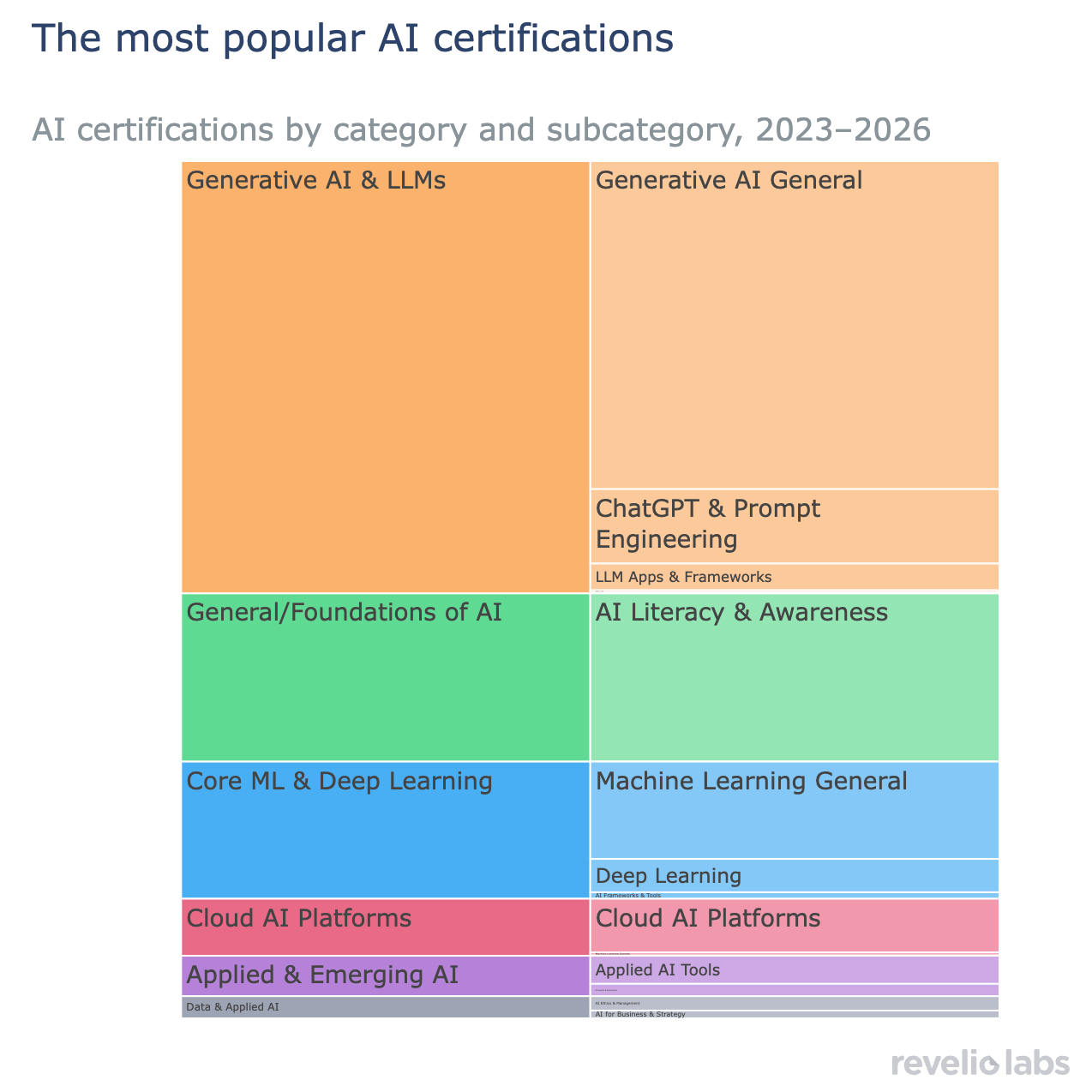Most Popular AI Certifications