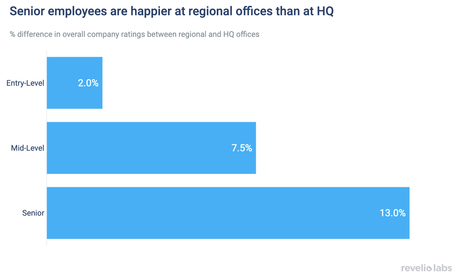 Senior employees are happier at regional offices than at HQ