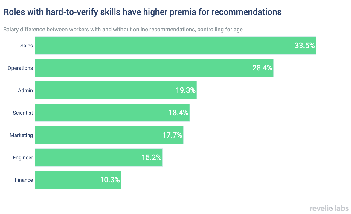 Roles with hard-to-verify skills have higher premia for recommendations