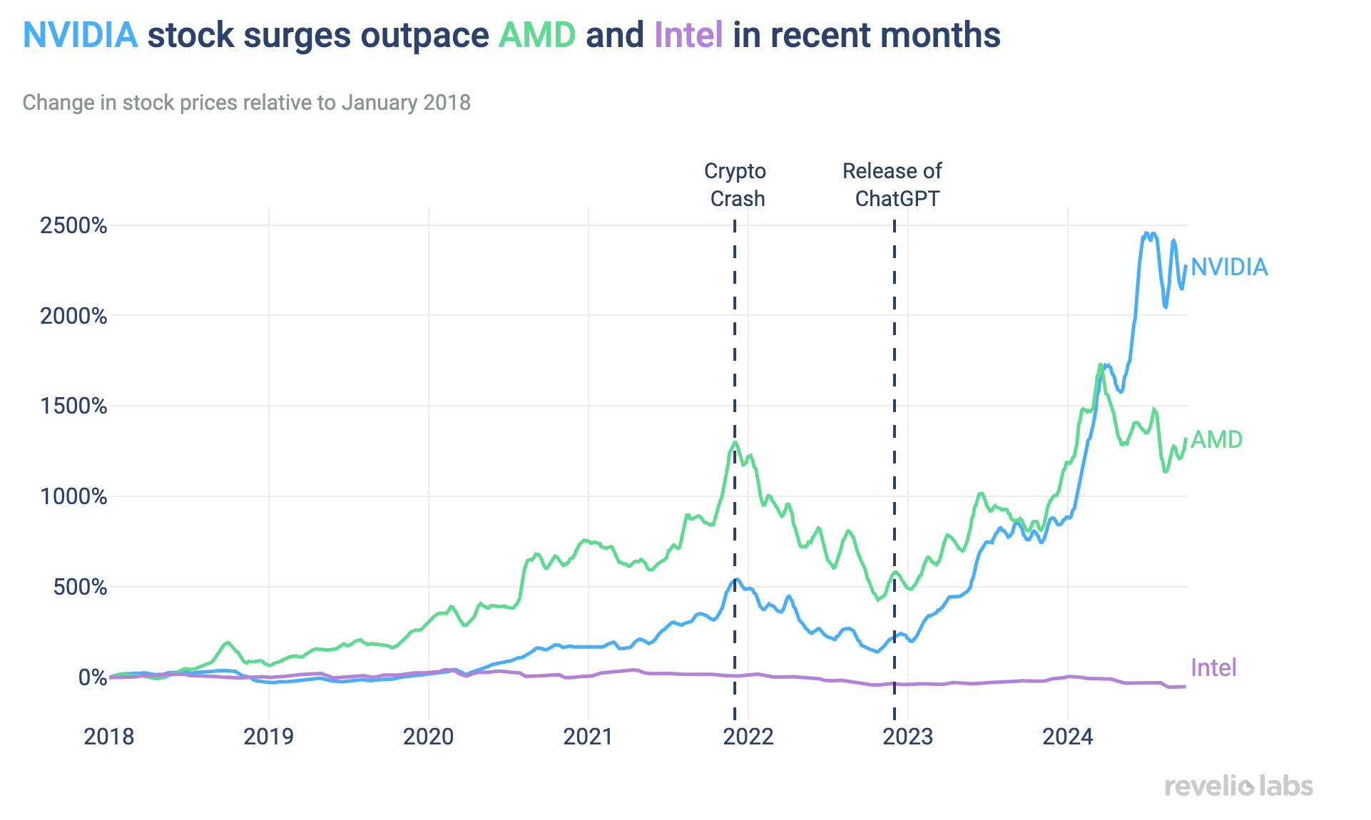 NVIDIA stock surges outpace AMD and Intel in recent months